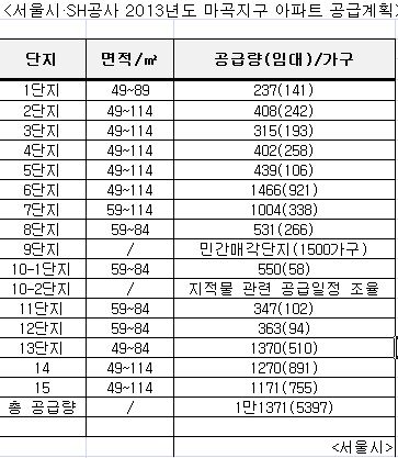 마곡지구 16개 주택단지, ‘1만1373가구’ 공급안 잠정 확정 