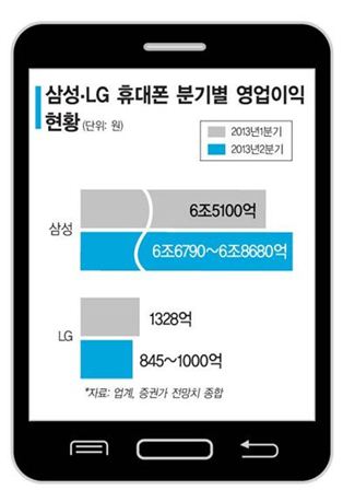 고가폰 포화+보조금 시들…2분기 휴대폰 실적 심상찮네