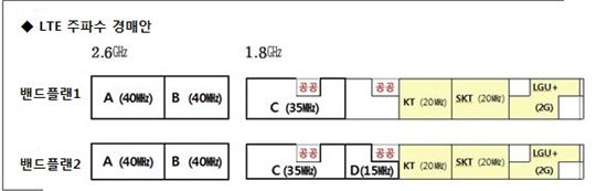 LTE 주파수 경매…"입찰가 최대한 올리다가 한번에 결론"  