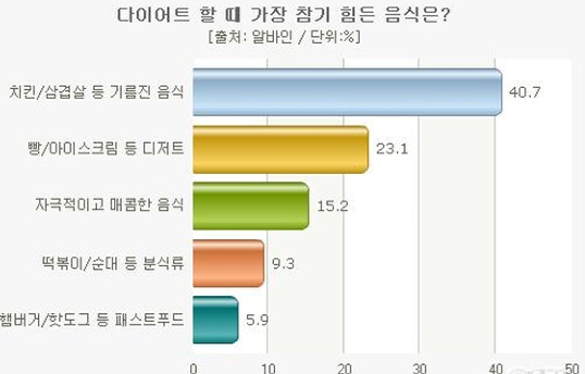 다이어트 참기 힘든 음식 1위는 "기름진 치킨·삼겹살"