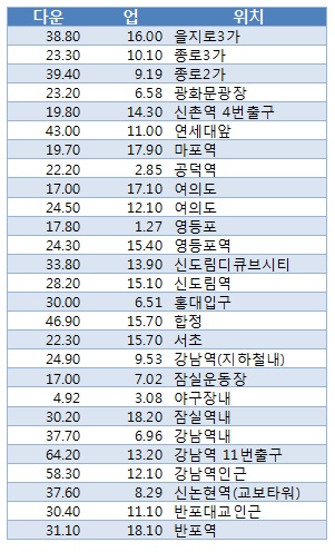 고화질 영화 받는데 '2분50초' 실제 써본 LTE-A 위력