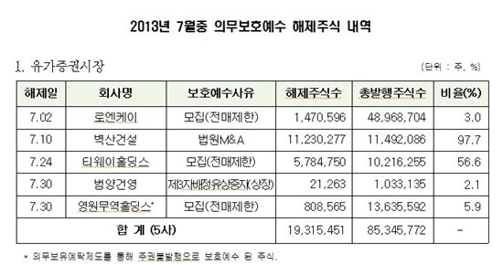 7月 벽산건설 등 18社 9500만주 보호예수 해제