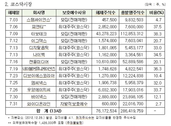 7月 벽산건설 등 18社 9500만주 보호예수 해제