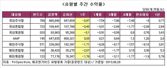 잠못드는 펀드 투자자들..국내외 성적 모두 '마이너스'