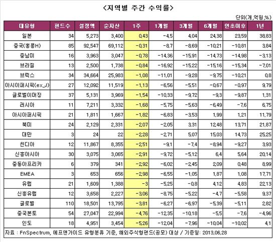 잠못드는 펀드 투자자들..국내외 성적 모두 '마이너스'
