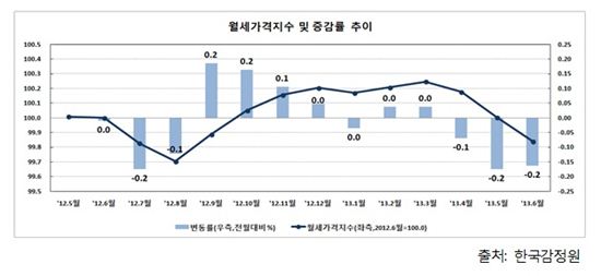전국 주택 월세가격 3개월 연속 '하락'