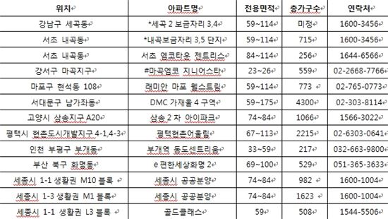 7월 전국 총 2만6천여가구 분양…서울 전년比 19배↑ 지방 31%↓