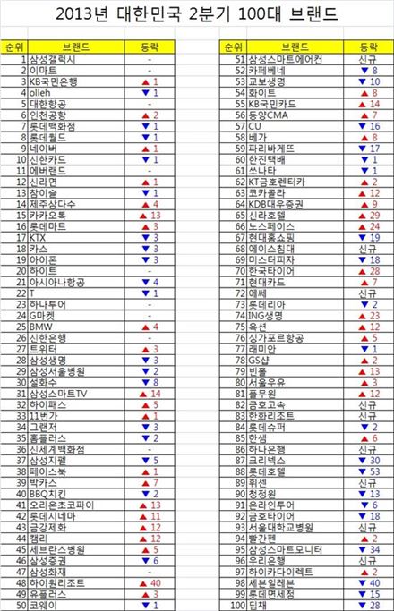 갤럭시, 2분기 연속 브랜드가치 1위…브랜드스탁 100대 브랜드 발표