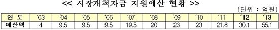 국토부, 중소·중견기업에 '시장개척자금' 지원 확대