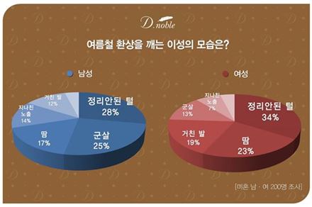 여름철 환상 깨는 이성의 모습 1위는? 