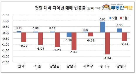 (자료제공 : 부동산써브)