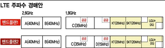 '쩐의 전쟁' LTE 주파수 경매 시작…3대 관전포인트 