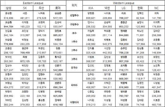 LG, 올스타 팬 투표 독식…봉중근 최다득표