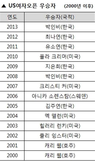 [표] US여자오픈 역대 우승자