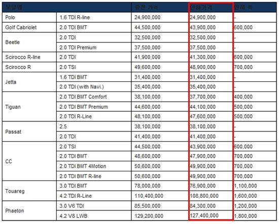 폭스바겐, 유럽산 車가격 최대 180만원 인하