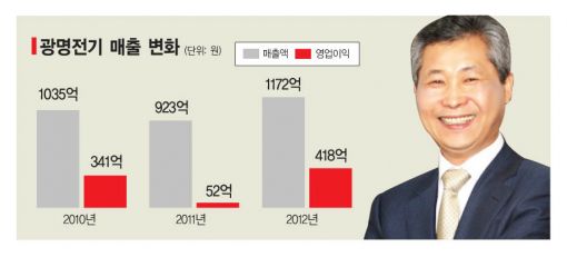 '거품 매출'아닌 '명품 기술'로 승부한다