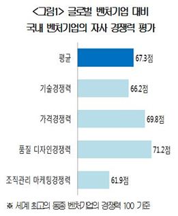 국내 벤처기업, 글로벌 경쟁력 체감지수 '낙제점'