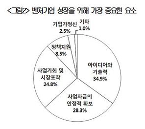 국내 벤처기업, 글로벌 경쟁력 체감지수 '낙제점'
