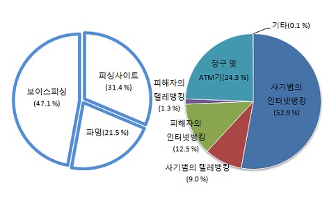 피싱·파밍사이트 금융사기 갈수록 증가 