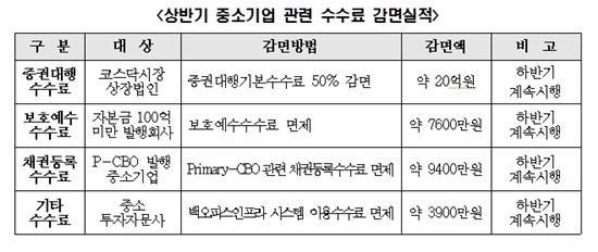 예탁결제원, 코넥스시장 등 中企 성장지원 확대