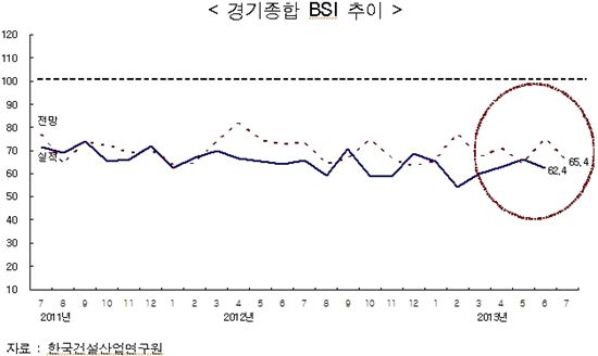 건설경기지수 4개월만에 하락…"4·1대책 약발 끝"