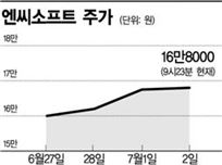 엔씨소프트, 방학 모멘텀에 '방긋'