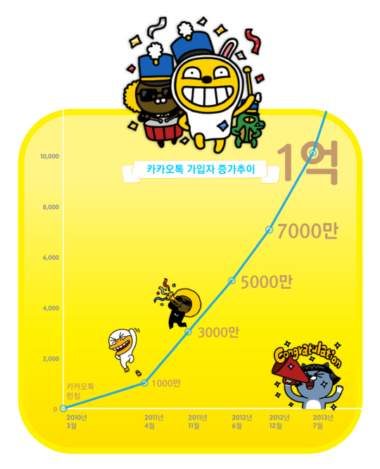 카카오톡 사용자 글로벌 1억명 돌파 