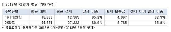 소형일수록 더 올라.. 상반기 40㎡이하 전세 10%·월세 13%↑