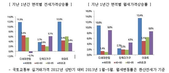소형일수록 더 올라.. 상반기 40㎡이하 전세 10%·월세 13%↑