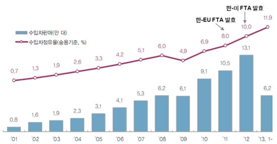 수입車·엔저로 쪼그라든 '안팎 장사'