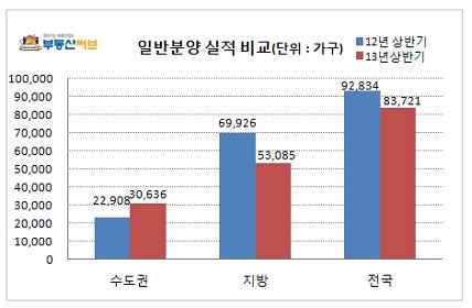 (자료제공 : 부동산써브)