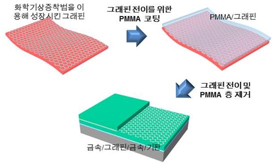 금속-그래핀 합성과정. 화학기상증착법을 이용, 성장시킨 단원자층 그래핀을 금속이 증착된 기판에 옮기고 다시 금속을 증착하는 기존의 방법을 되풀이해서 만든다.