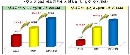 '성과공유제' 도입 대기업·협력사, 재무 개선효과 '5억원'