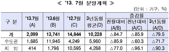 빅브랜드 주택분양 자취 감추나.. 7월 2년반새 '최저치'