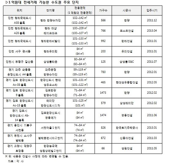 치솟는 전셋값.. 경기·인천 1억원대 전셋집 "뜬다"