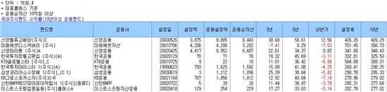 10년 묵힌 장수펀드 빵빵하네