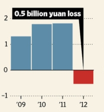 중국 조선업계 '몸살'..대규모 해고에 파업까지