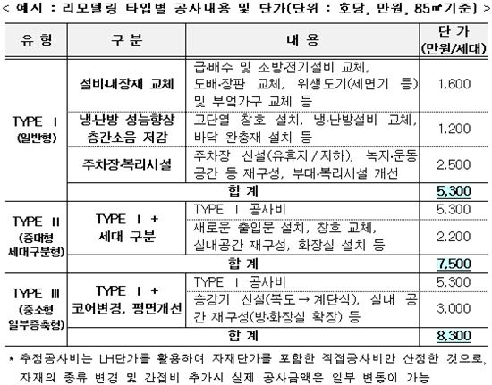 원하는 만큼 고쳐쓰는 '맞춤형 리모델링' 활성화