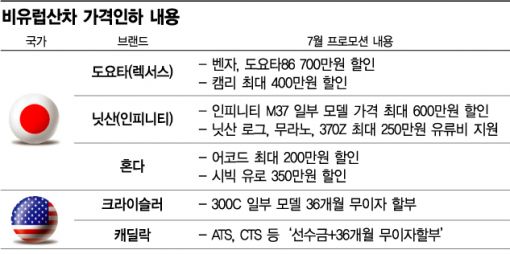 非유럽산차도 '가격파괴' 합류