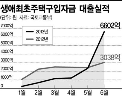 생애 첫 주택대출 5배 급증…실수요자들 움직였다