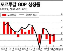 포르투갈, 유럽 금융위기 재점화…유로존 탈퇴 주장도