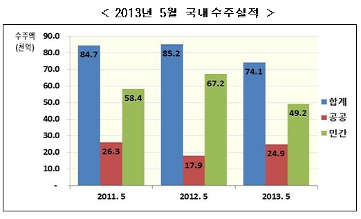 국내 건설수주 10개월 연속 내리막…"출구가 안보인다"