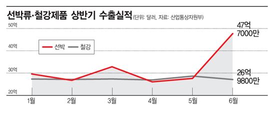 조선 "바닥 찍었다, 상승기미"…철강 "글로벌 공급과잉 비명"