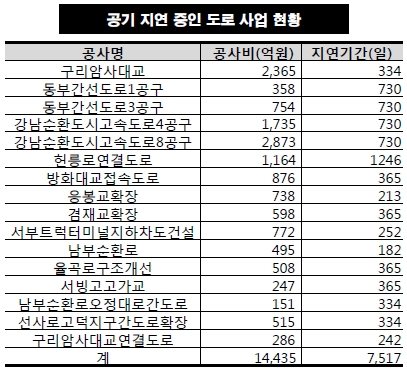 서울 예산 부족…"공사기간 늘어 '4500억원' 손실"  