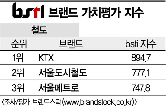 [그래픽뉴스]KTX, 철도 브랜드 1위