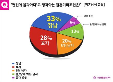 'B형남자'랑 연애하지 말고,결혼할 땐 '효자' 피해라?