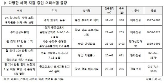 오피스텔 마케팅의 '변신'.. "투자자 심리 꿰뚫자"