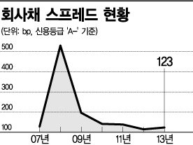 회사채 시장이 위기? 진격하는 그들