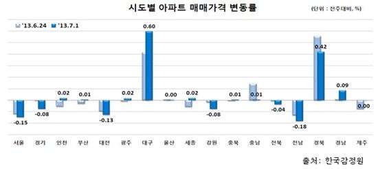수도권 '침체' vs 지방 '활기'.. 엇갈린 아파트값