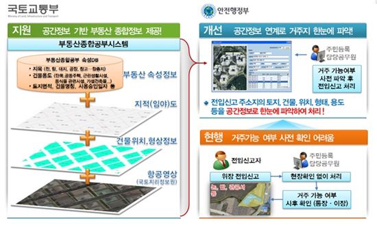 "나대지에 위장전입, 당황하셨죠?".. 공간정보로 막는다